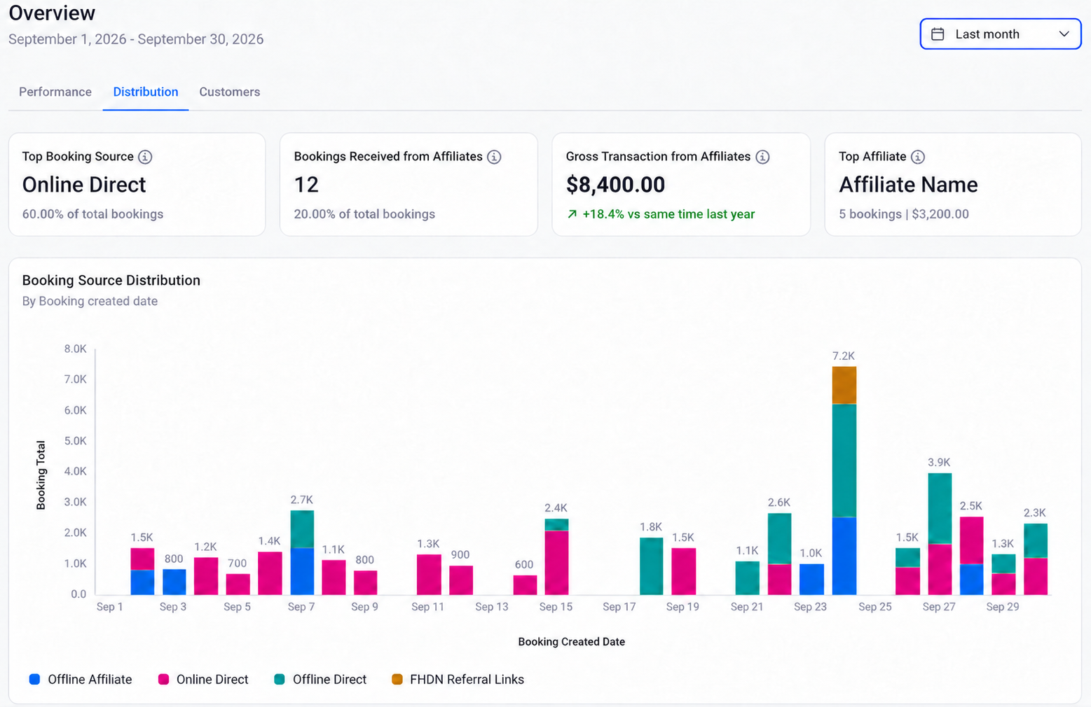 reports-overview-distribution.png